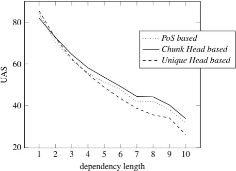 Figure 2: Averaged UAS (on the 8 languages) as a function of the dependency length for the threeencodings (using the combined learning strategy).