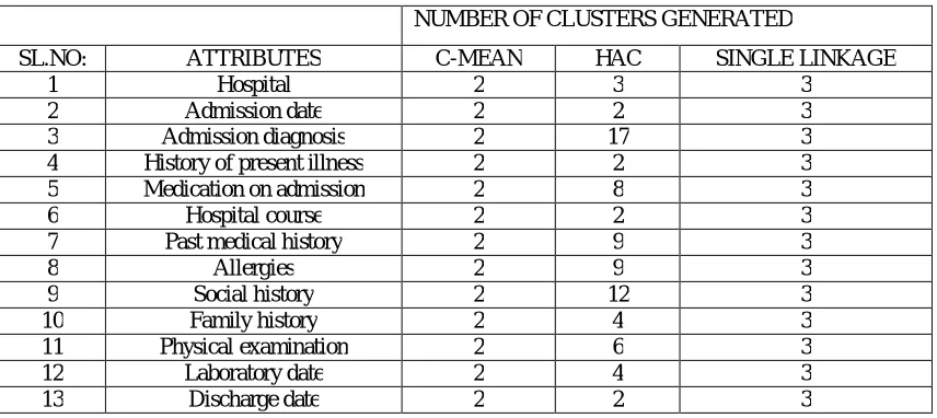 Table 1: Attributes Vs Number of clusters  