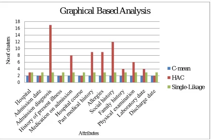 Figure 2: Graphical Based Analysis 