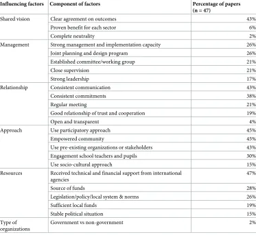 Table 2. Barrier to success of intersectoral collaboration.