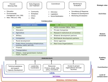 Fig 2. Conceptual framework of intersectoral collaboration at VBDs control and prevention based upon systematic review ofpeer review literature.