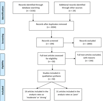 Fig 1. Selection process of articles from database and hand-searching following PRISMA guidelines.