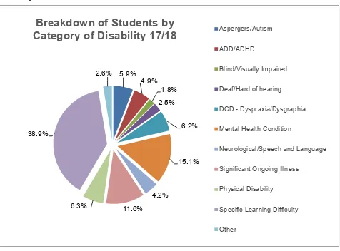 Figure 3 - percentage breakdown of students with disabilities by category of disability