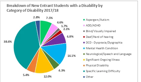 Figure 4 - shows the percentage breakdown of new entrant students with disabilities broken down by category of disability