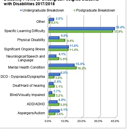 Figure 5 - shows the breakdown of undergraduate and postgraduate students 