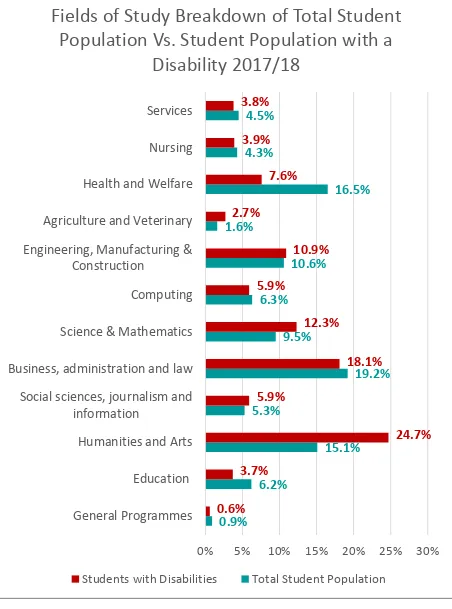 Figure 6 - shows the fields of study breakdown of students with disabilities and the total student population