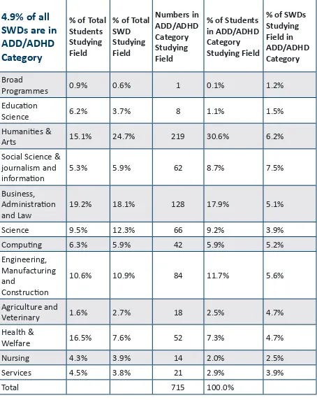 Table 1 - Breakdown by field of study for students in the ADD/ADHD Category compared to the breakdown by field of study for all SWDs and for the student population in general