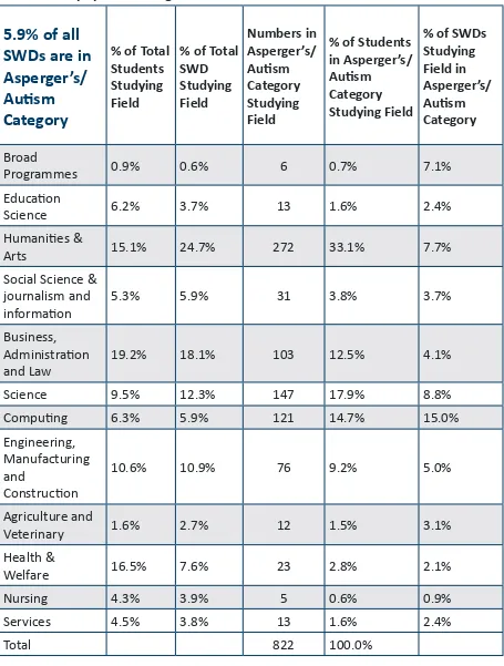 Table 2 - Breakdown by field of study for students in the Aspergers/Autism Category compared to the breakdown by field of study for all SWDs and for the student population in general