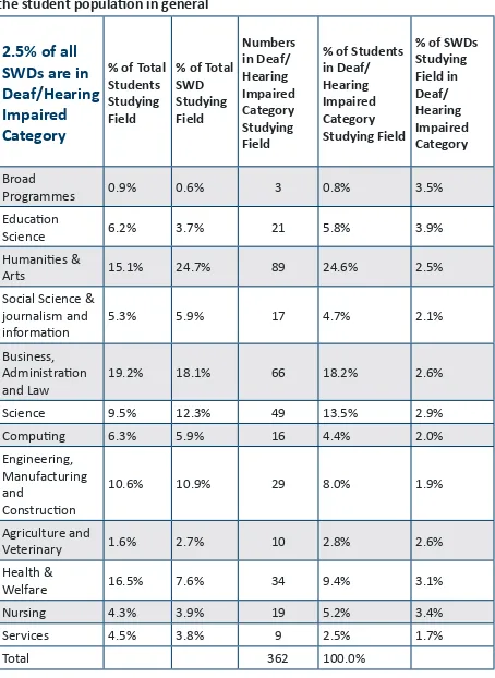 Table 4 - Breakdown by field of study for students in the Deaf/Hard of Hearing Category compared to the breakdown by field of study for all SWDs and for the student population in general