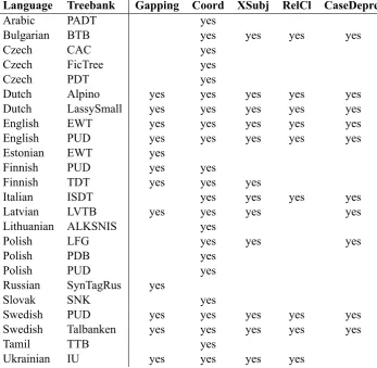 Table 1: Overview of enhanced annotations in UD 2.4 treebanks. Gapping: there are empty nodes rep-resenting elided predicates