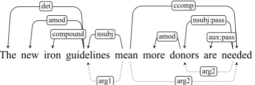 Figure 1: An example of a deep graph for the English sentence The new iron guidelines mean more donorsare needed.