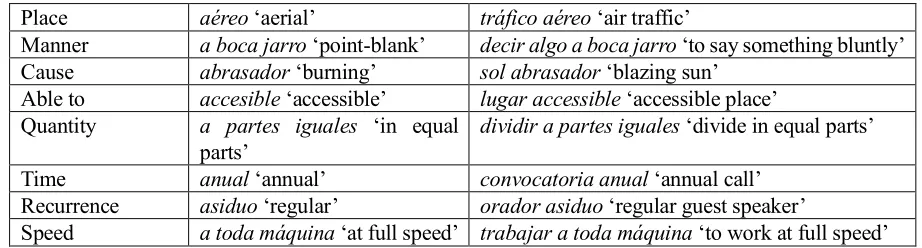 Table 1. Semantic features used to characterize non-standard LFs. 