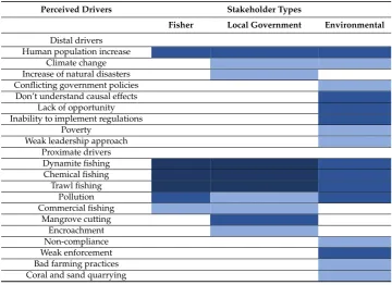 Table 1.Perceptions of three types of stakeholders about main drivers of ﬁsh decline in theDanajon Bank