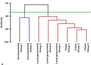 Figure 6. Cluster analysis of perceptions of main drivers of ﬁsh decline. ((A) Presence of main drivers;B) Impact of main drivers