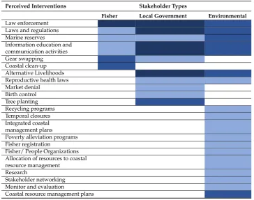 Table 2. Perceptions of three types of stakeholders about interventions useful to mitigate one or moremain drivers of ﬁsh decline in the Danajon Bank