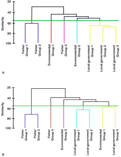Figure 7. Cluster analysis of perceptions of interventions useful in mitigating one or more maindrivers of ﬁsh decline
