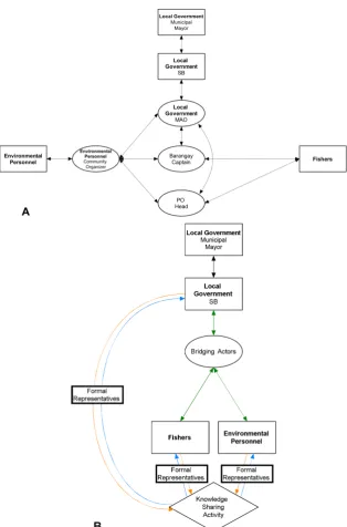 Figure 2. Present and potential governance frameworks for the Danajon Bank. SB refers to thewith data from ﬁeld work to include bridging actors that facilitate communication between theThis framework was derived from the Local Government Code of 1991, Repu