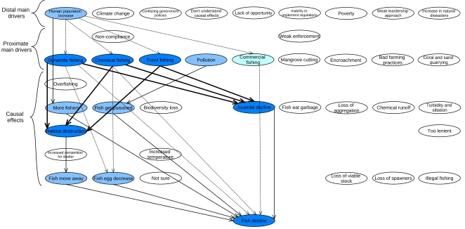 Figure 3. Mental model depicting perceptions of three ﬁsher groups about ﬁsh decline in the Danajon Bank