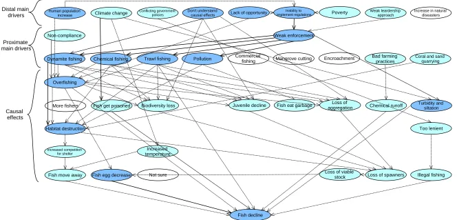Figure 5. Mental model depicting perceptions of two environmental groups about ﬁsh decline in the Danajon Bank area