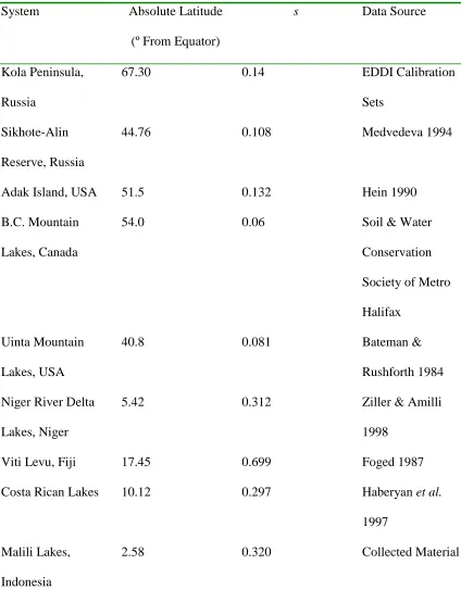 Table 1: Absolute latitude, ecological specialization (s), and data source for published 