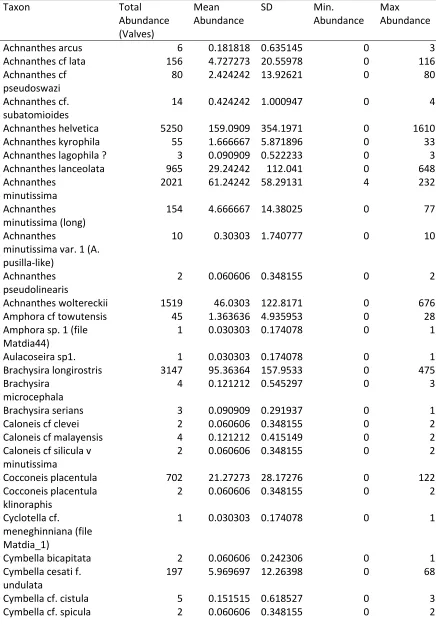 Table 2: Summary Data for Lake Matano Benthic Diatom Assemblage.  