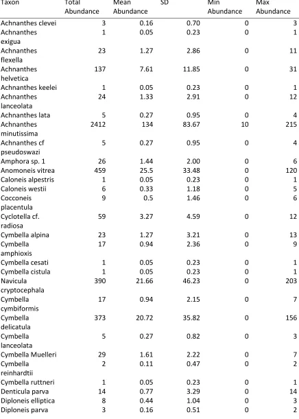 Table 3: Summary Data for Mazinaw Lake Benthic Diatom Assemblage 