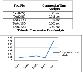 Table 4.6 Compression Time Analysis  