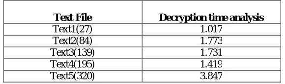 Table 4.8 Combine Time for Encryption & Compression  