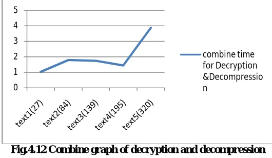Fig 4.11 Graph for Decryption time analysis  