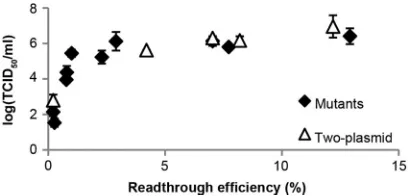 FIG 7 Validation of the two-plasmid system. 293T cells were transfected with