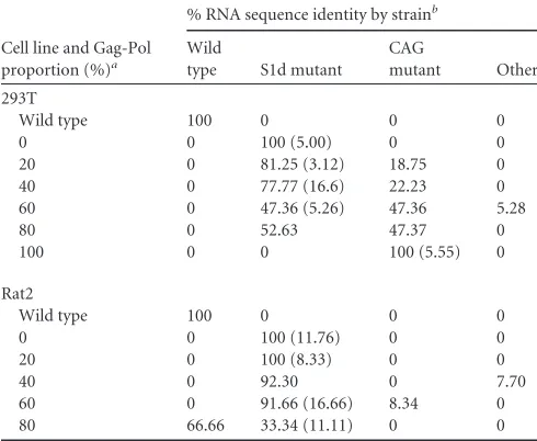 FIG 6 Characteristics of virion particles produced from the two-plasmid system. 293T cells were transfected with different proportions of pNCA-S1d (Gag only)of duplicate titrations from two independent experiments, each internally normalized to the WT tite