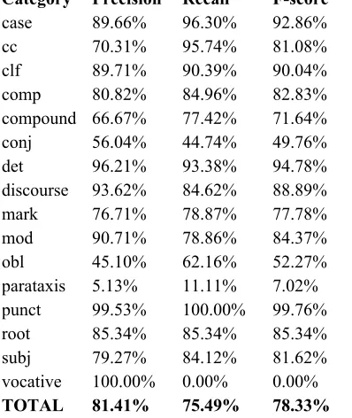 Table 7  ​ F-score of the most frequent dependency relations of the word-based parser 