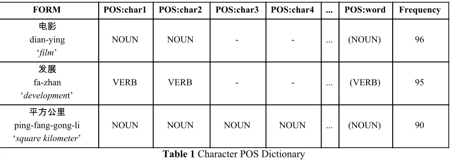 Table 1 ​Character POS Dictionary 