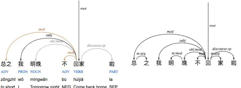 Figure 1​​ word-based treebank