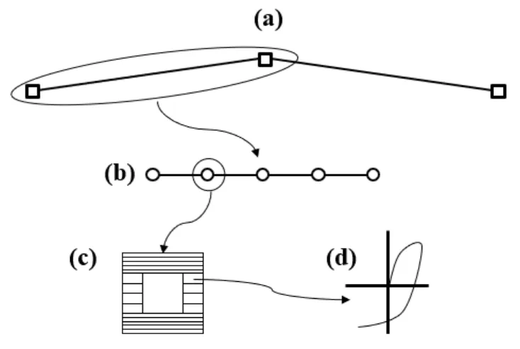 Figure 3-6 OpenSees element discretization showing: a) Brace finite element model with initial camber, elements 