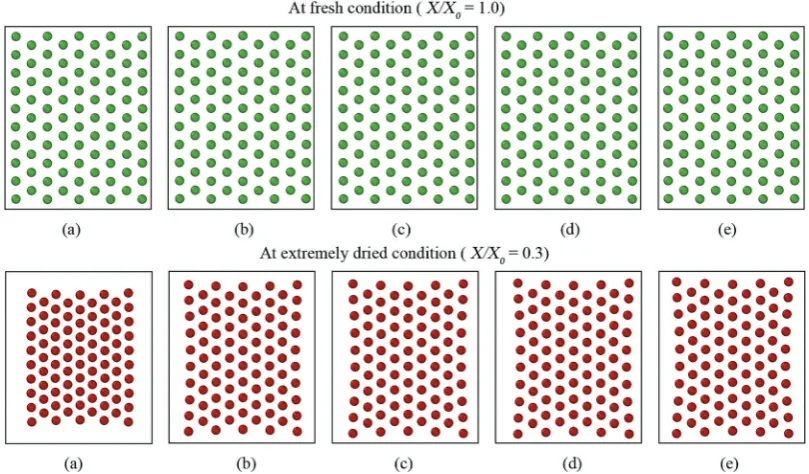 Fig. 13Influence of perimeter adjustment coeﬃcient (kPA) on morphological parameters of a microscale tissue: (a) A/A0, (b) EL/EL0, and (c) P/P0.