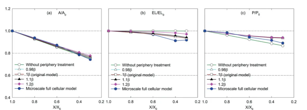 Fig. 14Morphological behaviour of a microscale tissue at fresh and extremely dried conditions under diﬀerent values of periphery scaling factor (b):(a) without periphery treatment, (b) 0.98b, (c) 1b (1.03 for X/X0 = 1.0; 0.9 for X/X0 = 0.3), (d) 1.1b, and (e) 1.2b.