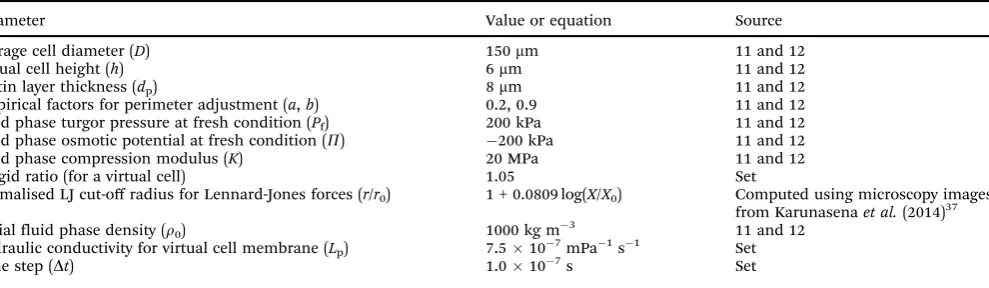 Table 1Basic CG model parameters used for modelling for apple tissues for the normalised moisture content range 0.3 r X/X0 r 1.0