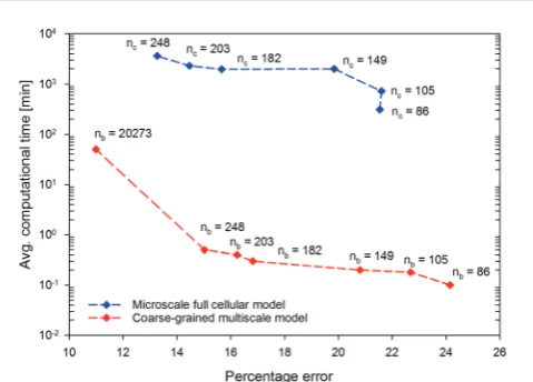 Fig. 9Influence of the tissue size on the average computational time andthe percentage error for the microscale full cellular (MFC) and coarse-grained multiscale (CGMS) models (nb: number of CG beads; nc: numberof cells).