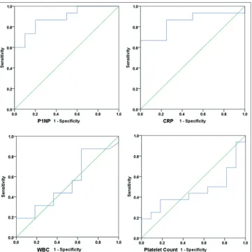 Figure 2: Receiver operator characteristic curves showing best value for procollagen type 1 N propeptide in diagnosing diabetic foot osteomyelitis compared to other three tests – white blood counts, C‑reactive protein, and platelets