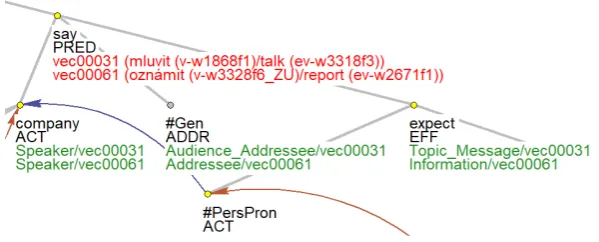 Figure 2: Automatic assignment of classes to say - ambiguity between classes 31 and 61