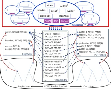 Figure 1: CzEngClass lexicon & other resources (from (Urešová et al., 2018a))