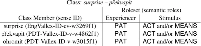 Table 1: Example verbal synonym class for surprise – překvapit with role mappings (simplified)