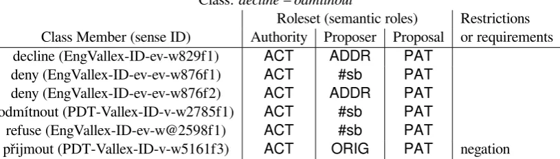 Table 2: Example class for decline – odmítnout with role mappings (simplified, from 24 verbs)