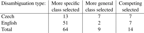 Table 4: Statistics on manual class disambiguation results, by type