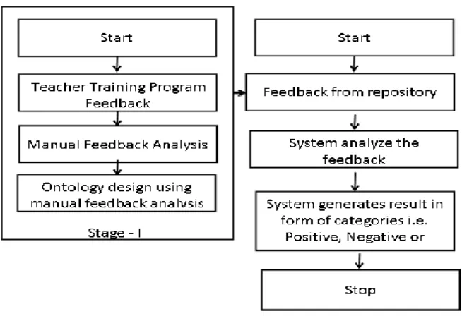 Fig II. Flow Chart for summarization process  
