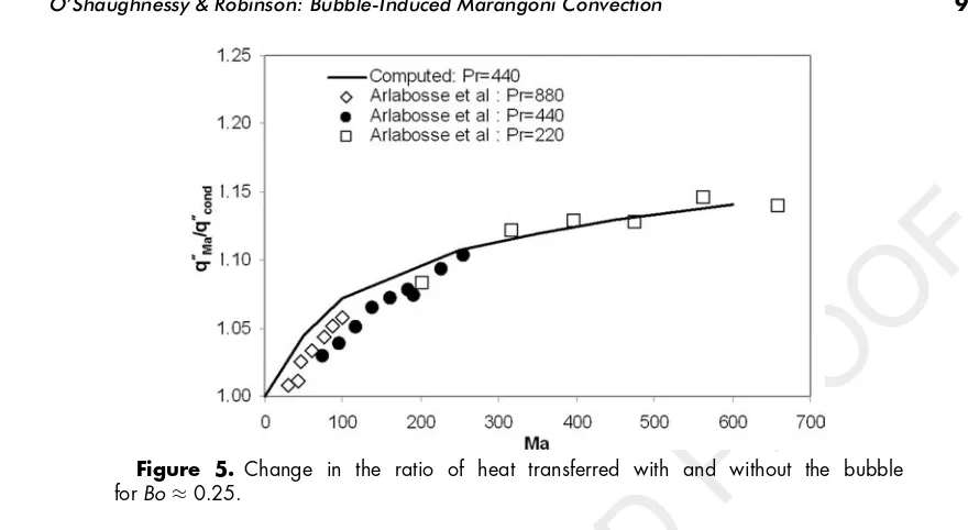 Figure 5. Change in the ratio of heat transferred with and without the bubblefor Bo 0.25.
