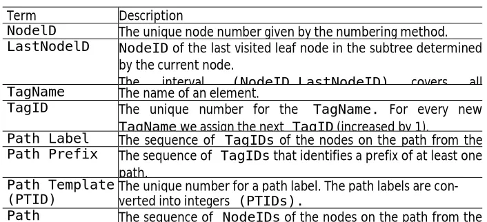 Table 1. Terms definition and description 