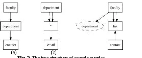 Fig. 2. PrefixTree for the sample XML file  