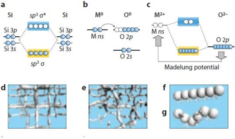 FIG. 2.3. Schematic electronic structure of silicon and ionic oxide semiconductors. (a-c) Bandgap formation mechanisms in (a) covalent and (b,c) ionic semiconductors